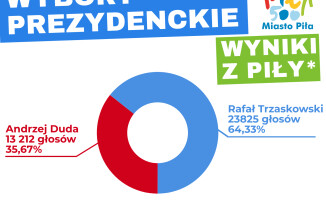 Nieoficjalnie: Rafał Trzaskowski wygrał w Pile