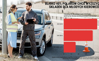 Blisko 40% Polaków uważa, że młodzi kierowcy powinni płacić wyższe OC. I to nawet o połowę