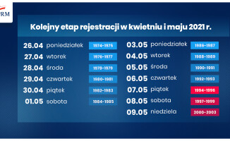 Zmiany w harmonogramie szczepień. Są nowe daty rejestracji