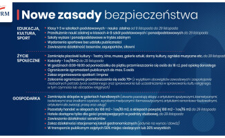 Zamknięte sklepy od soboty i nauka zdalna