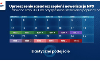 Duże zmiany w harmonogramie szczepień